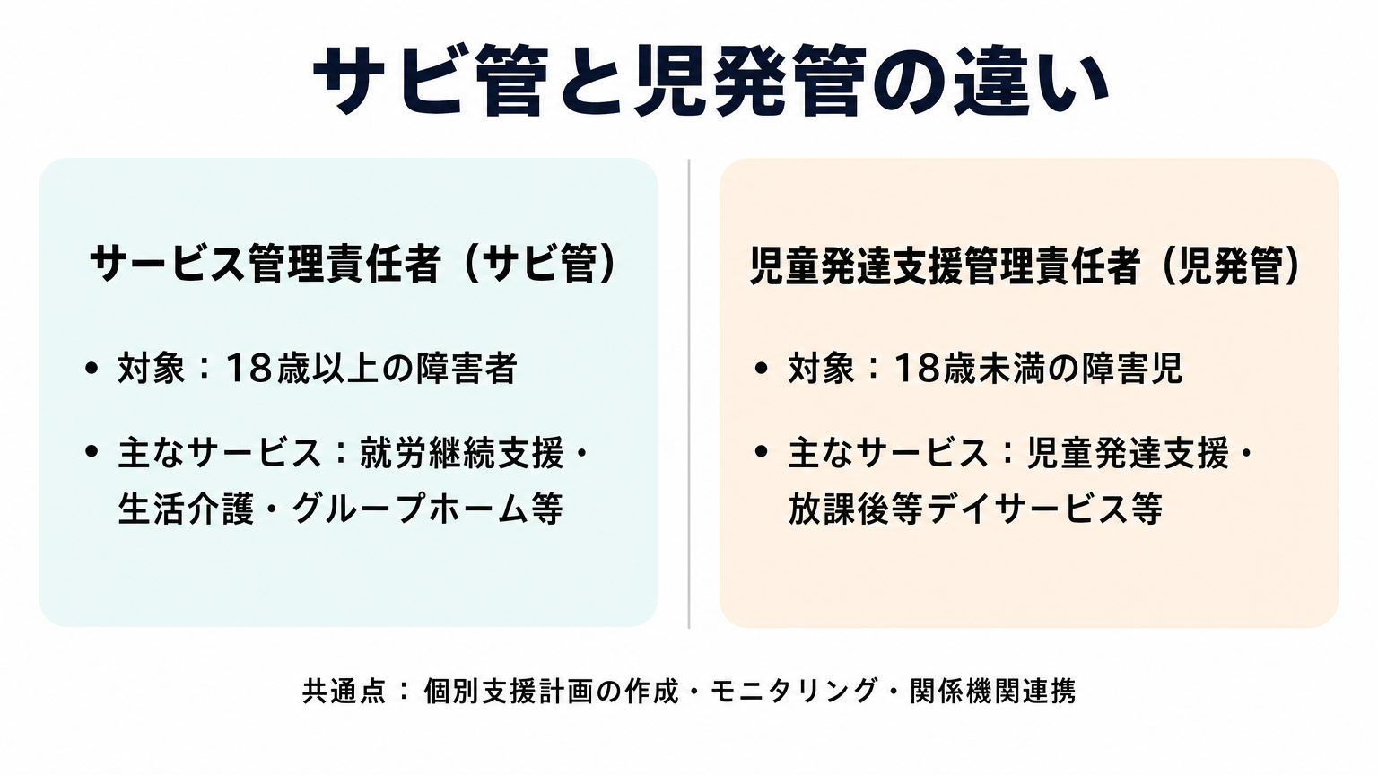 サービス管理責任者(サビ管)と児童発達支援管理責任者(児発管)の対象者・業務の違いを比較した図