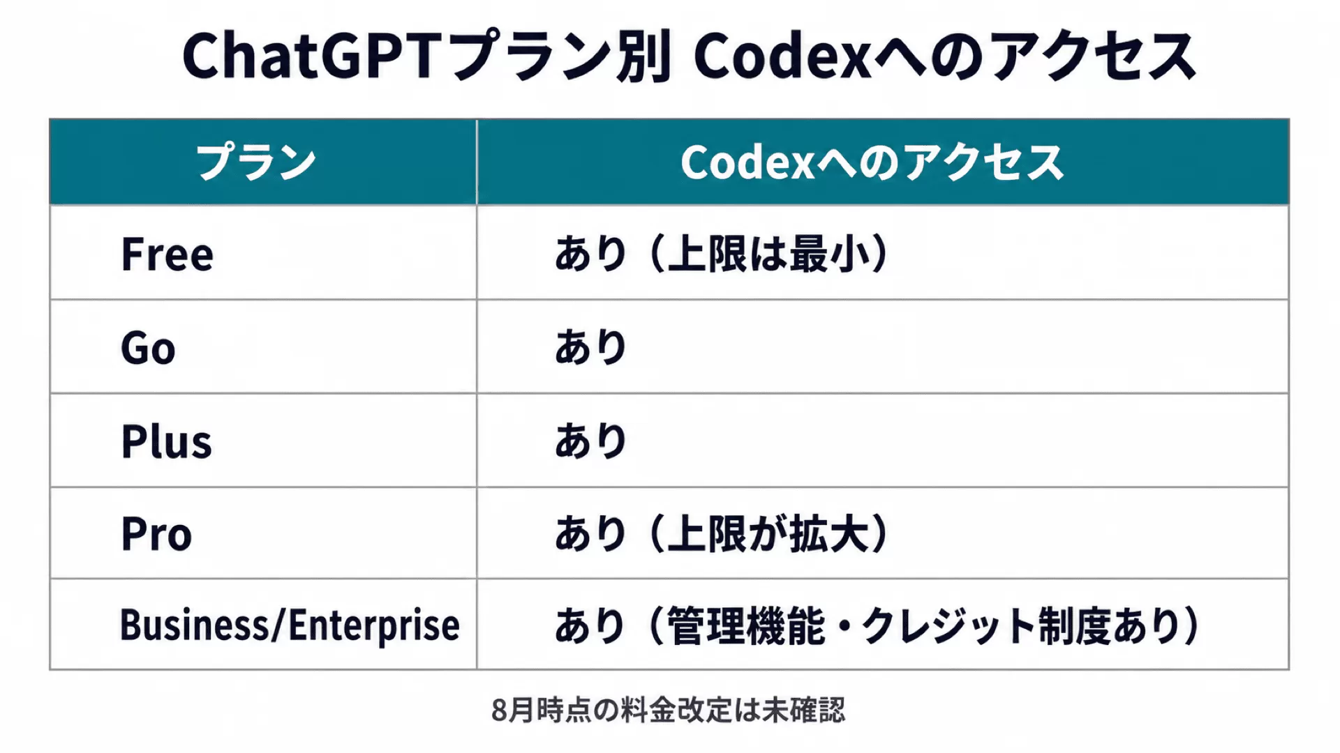 ChatGPTプラン別Codexアクセス比較図解