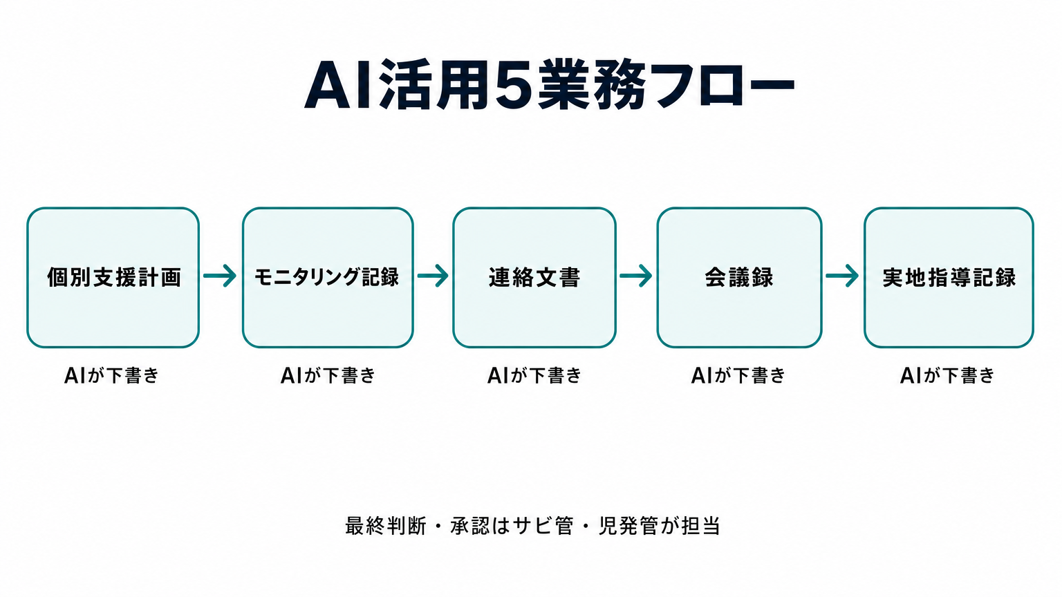 個別支援計画からモニタリング記録・連絡文書・会議録・実地指導記録まで、AIが下書きを担う5業務フロー図