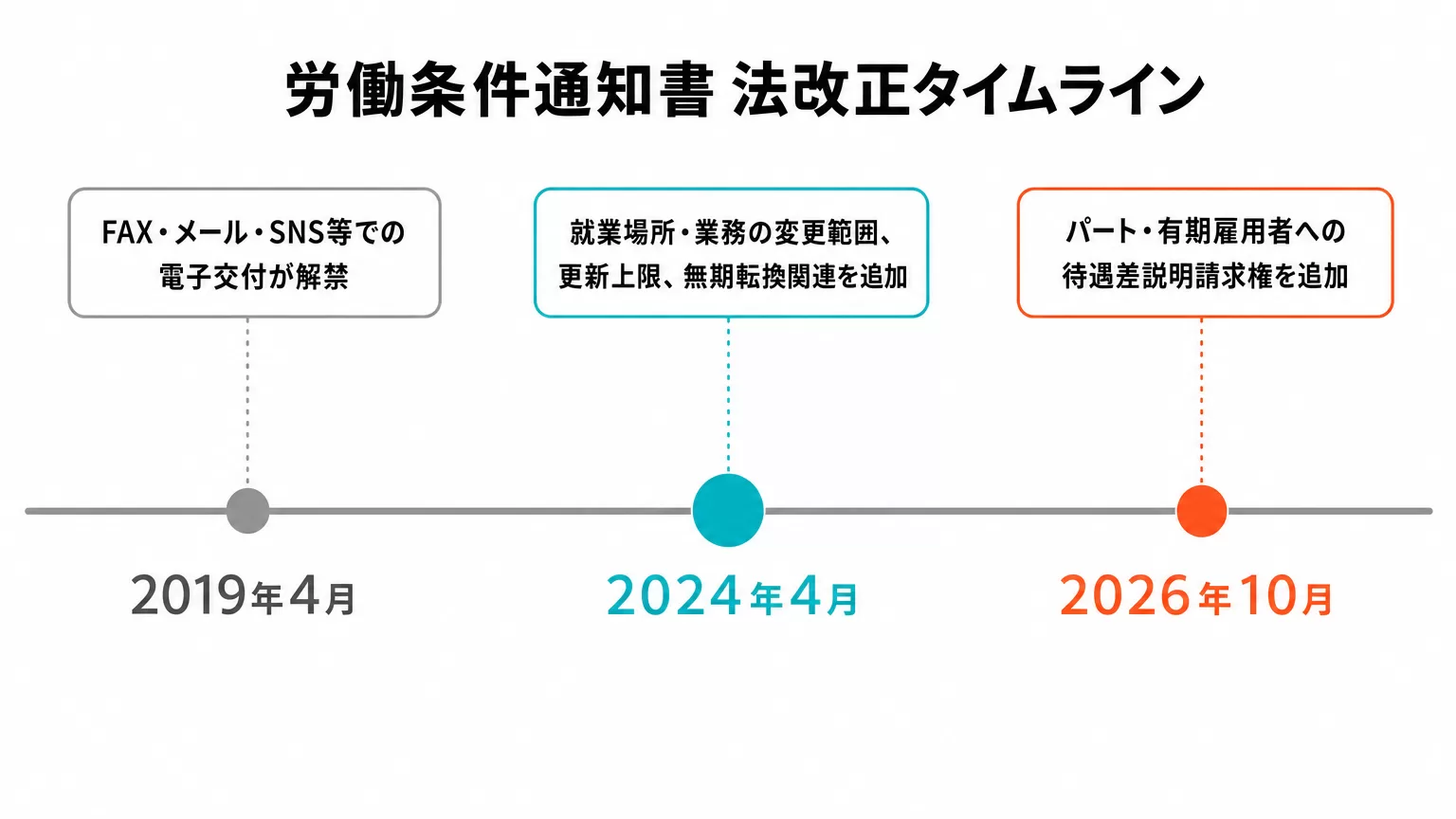 労働条件通知書の法改正タイムライン(2019年4月・2024年4月・2026年10月)