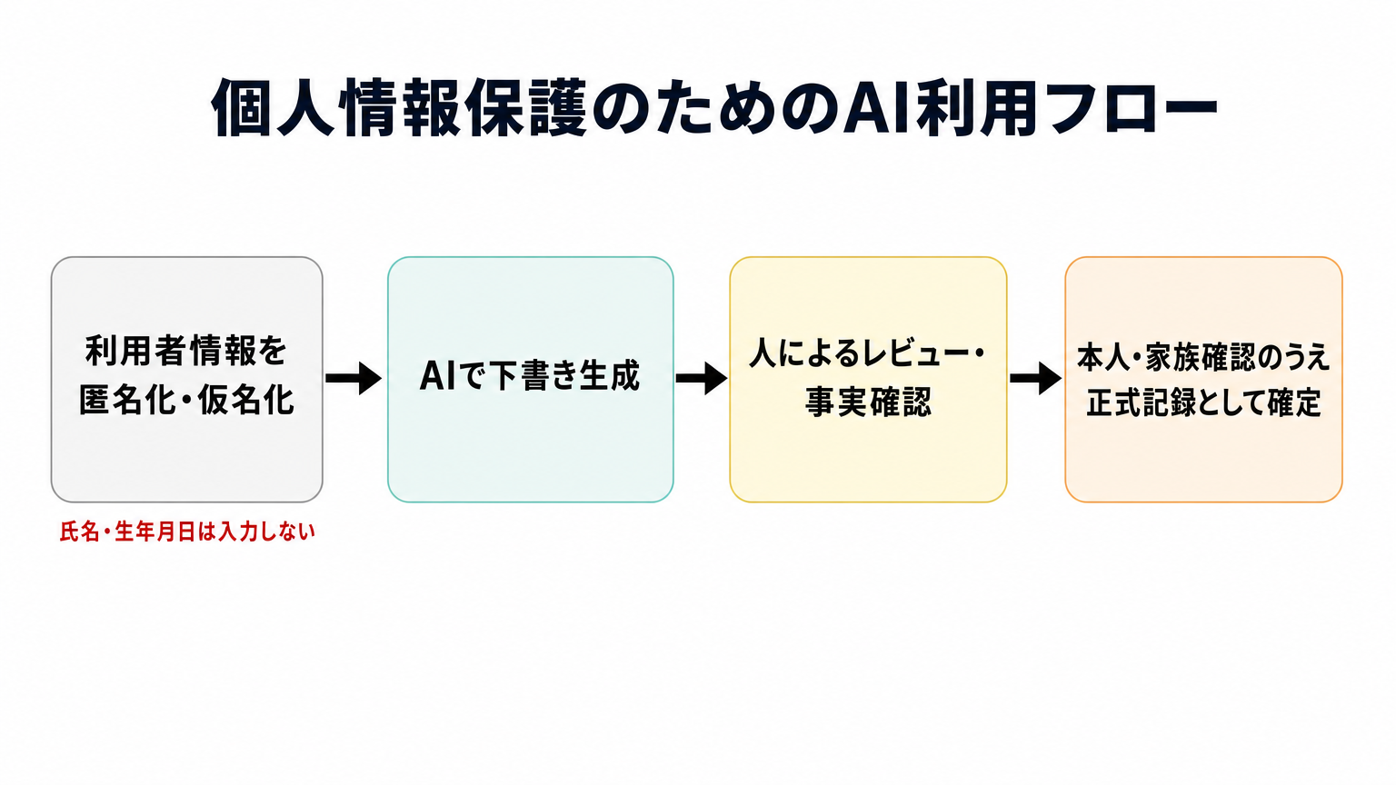 利用者情報の匿名化からAI下書き生成・人によるレビュー・本人家族確認までの個人情報保護フロー図