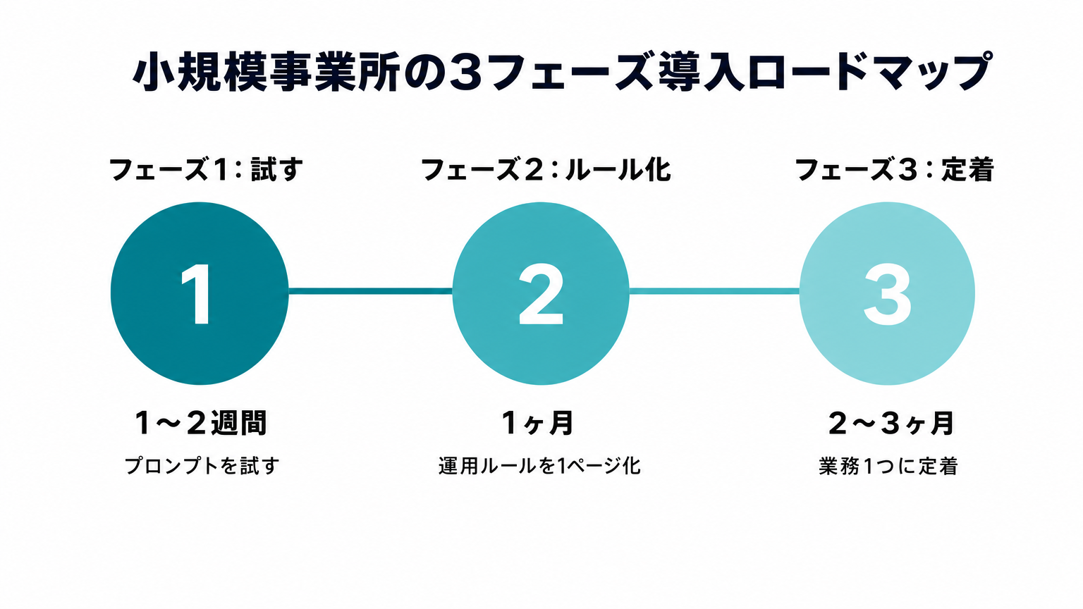 小規模事業所が試す・ルール化・定着の3フェーズでAI活用を進める導入ロードマップ図