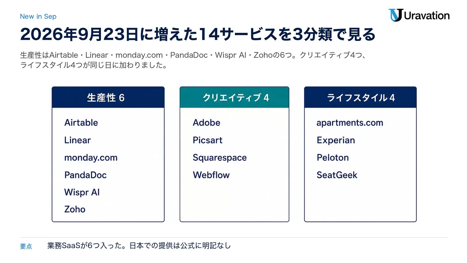 2026年9月23日にGeminiのアプリ連携に追加された14サービスを、生産性6（Airtable・Linear・monday.com・PandaDoc・Wispr AI・Zoho）・クリエイティブ4（Adobe・Picsart・Squarespace・Webflow）・ライフスタイル4（apartments.com・Experian・Peloton・SeatGeek）の3枚のカードで並べた図