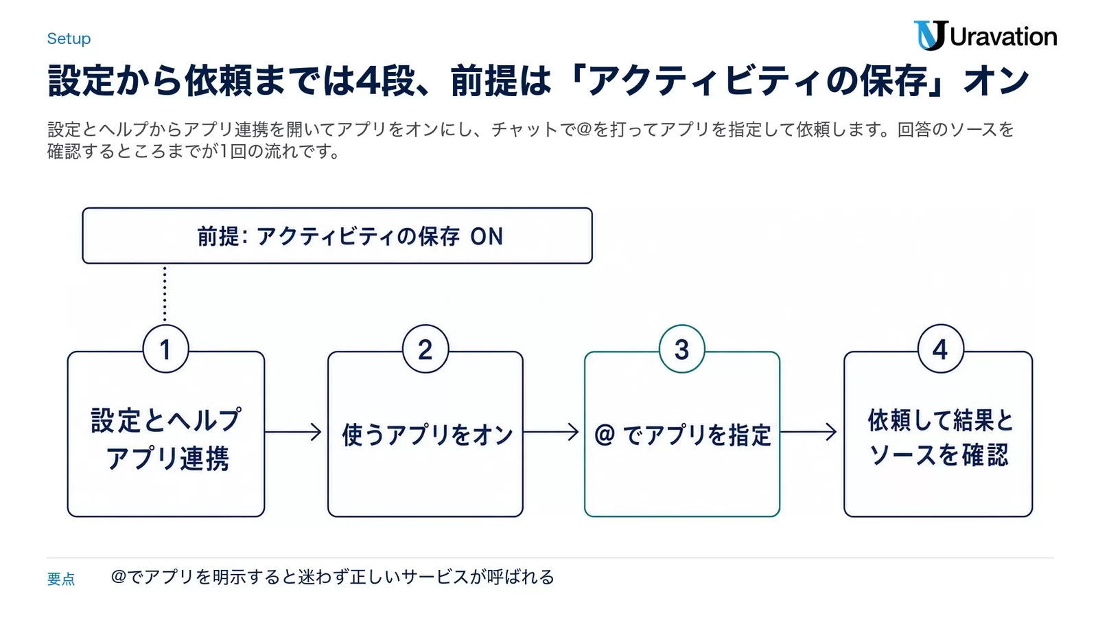 Geminiのアプリ連携を使う4段の流れ。①設定とヘルプからアプリ連携を開く、②使うアプリをオンにする、③チャットで@を打ってアプリを指定する、④依頼して結果とソースを確認する。上部にアクティビティの保存オンが前提という注記