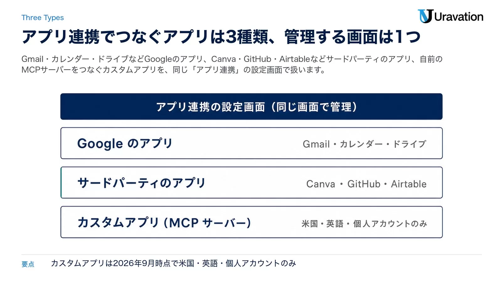 Geminiのアプリ連携の設定画面で管理する3種類のアプリ。Googleのアプリ（Gmail・カレンダー・ドライブ）、サードパーティのアプリ（Canva・GitHub・Airtable）、カスタムアプリのMCPサーバー（米国・英語・個人アカウントのみ）を3段の帯で示した図