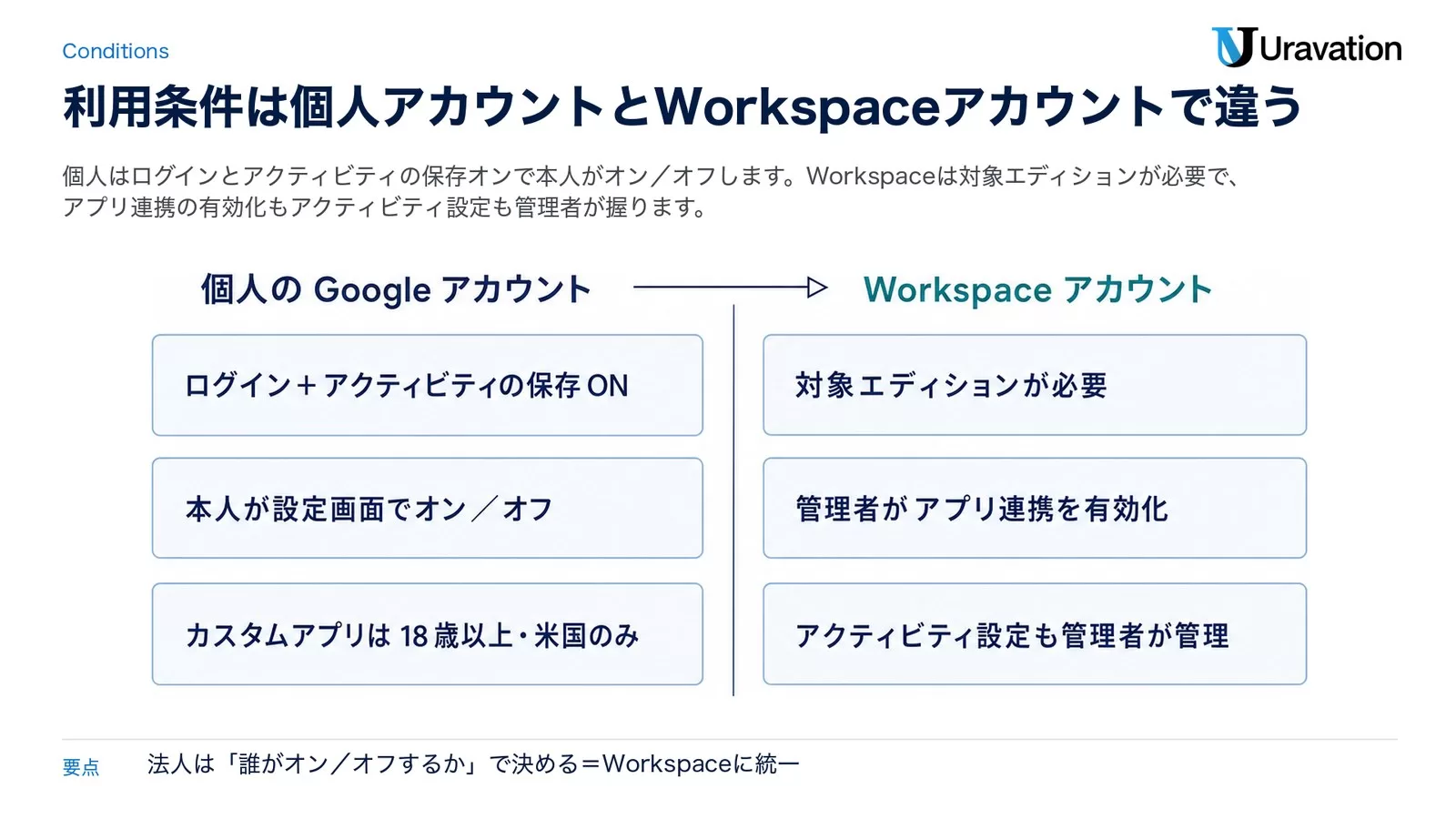 Geminiのアプリ連携の利用条件を個人のGoogleアカウントとWorkspaceアカウントの2列で比べた図。個人はログイン＋アクティビティの保存オン・本人がオン／オフ・カスタムアプリは18歳以上と米国のみ。Workspaceは対象エディション・管理者がアプリ連携を有効化・アクティビティ設定も管理者が管理