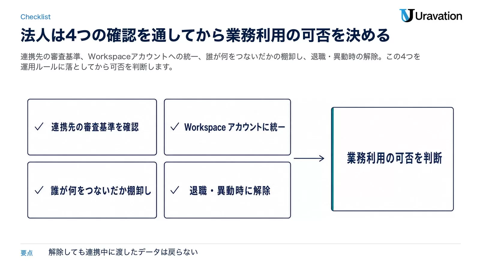 Geminiのアプリ連携を法人で使う前の4つの確認（連携先の審査基準を確認・Workspaceアカウントに統一・誰が何をつないだか棚卸し・退職・異動時に解除）を通って業務利用の可否を判断する流れの図