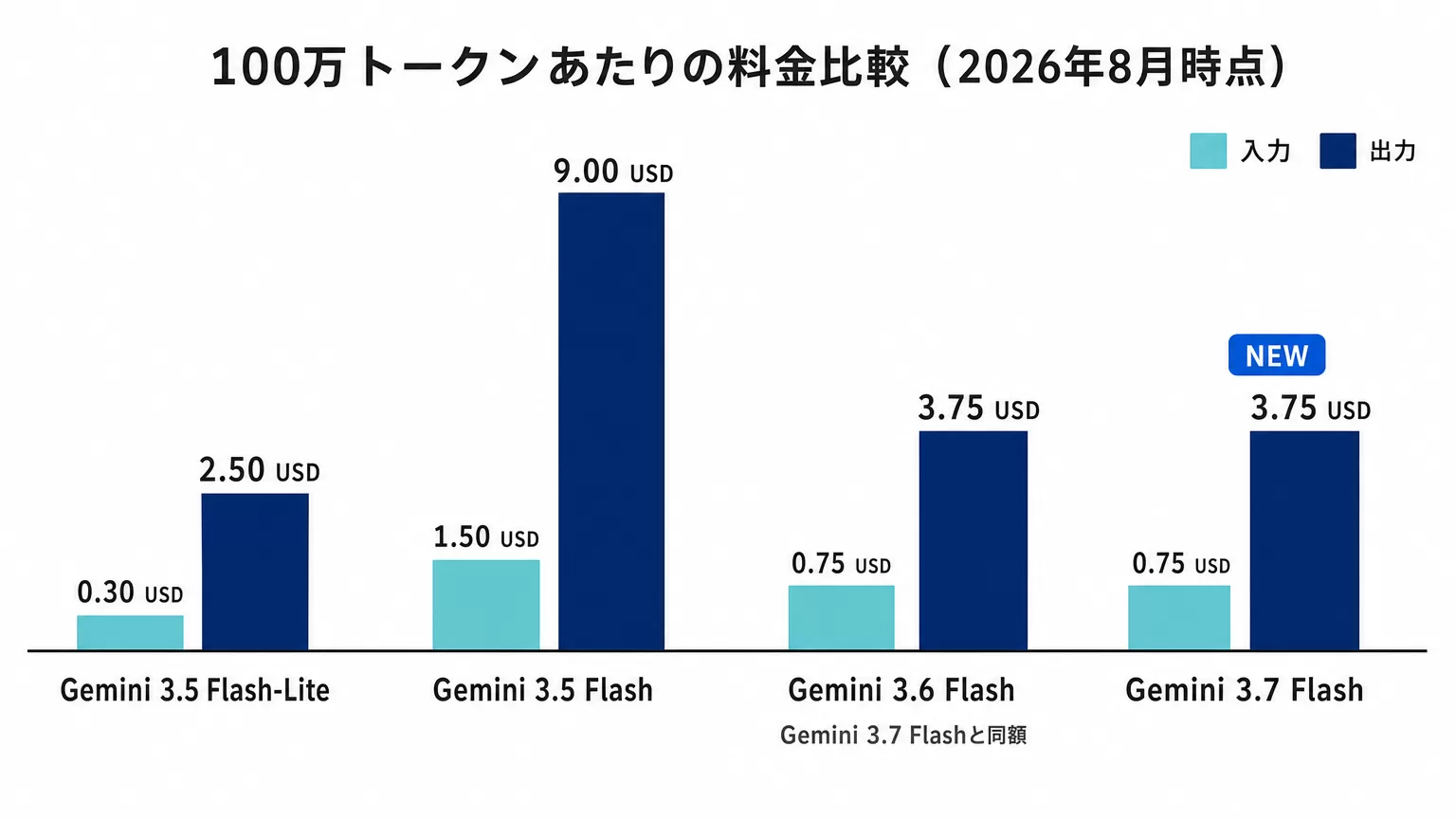 Gemini 3.5 Flash-Lite・3.5 Flash・3.6 Flash・3.7 Flashの入力/出力トークン単価を比較する棒グラフ。3.6 Flashと3.7 Flashが同額であることを示す