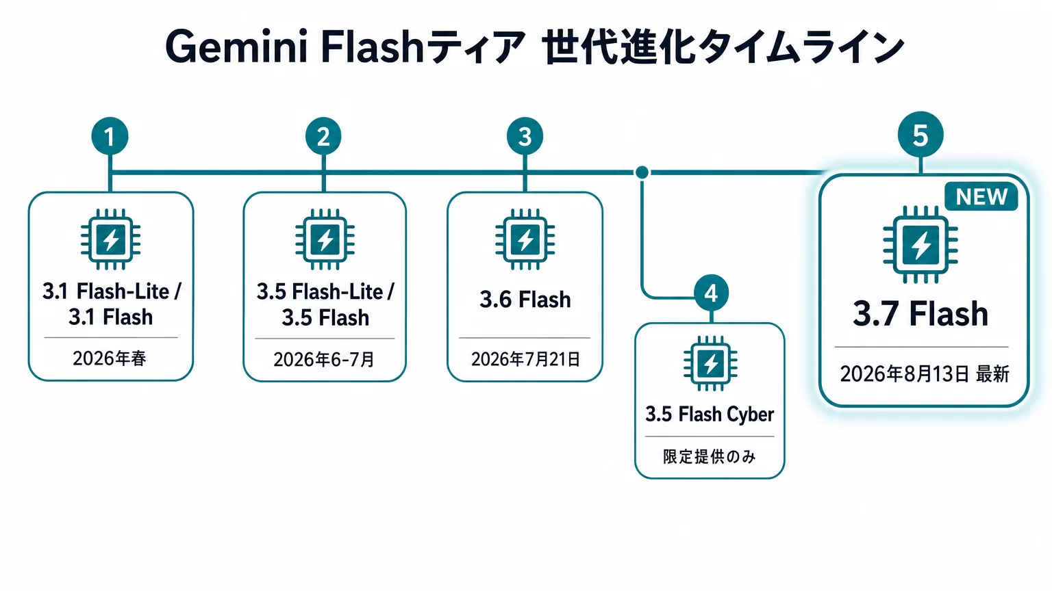 Gemini Flashティアの世代進化タイムライン。3.1 Flash-Liteから3.5 Flash-Lite・3.5 Flash、2026年7月21日の3.6 Flash、8月13日の3.7 Flashまでの発表時期と位置づけを示す図