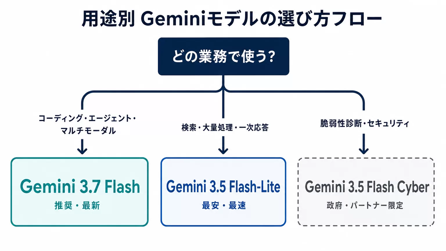 用途別にGemini Flashモデルを選ぶフローチャート。コーディング・エージェント用途は3.7 Flash、検索・大量処理は3.5 Flash-Lite、脆弱性診断は3.5 Flash Cyberへ分岐する図