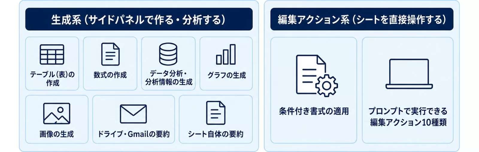 スプレッドシートのGemini機能を生成系と編集アクション系の2系統で示す図(2026年8月時点の公式ヘルプ記載)