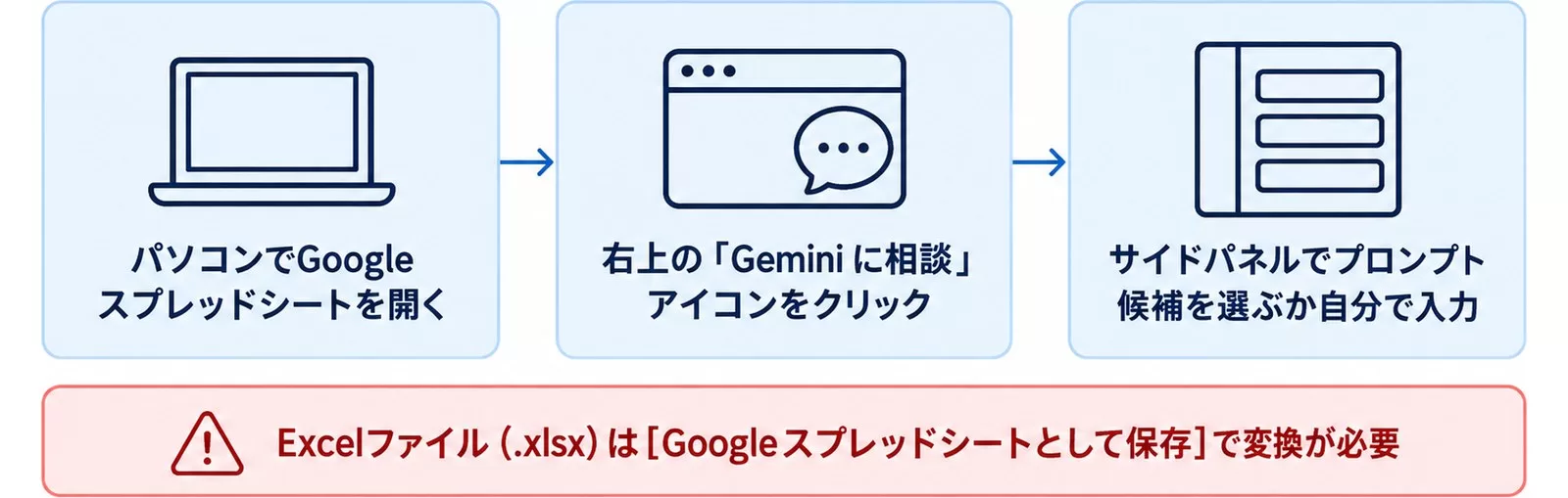 Geminiの起動手順3ステップを示す図