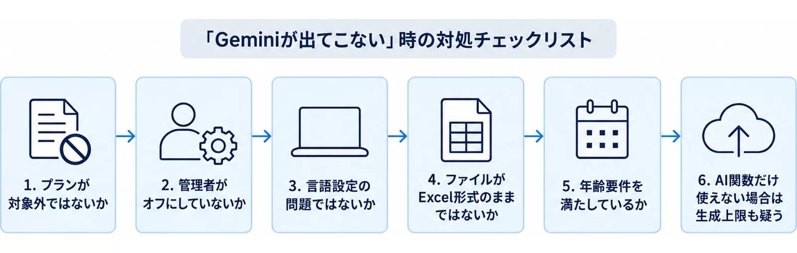 「Geminiが出てこない」時に確認する6項目を示す図