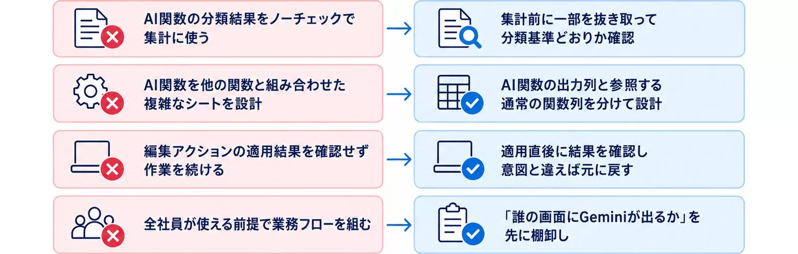 スプレッドシートのGemini導入で失敗しやすい4点と対策を対比した図
