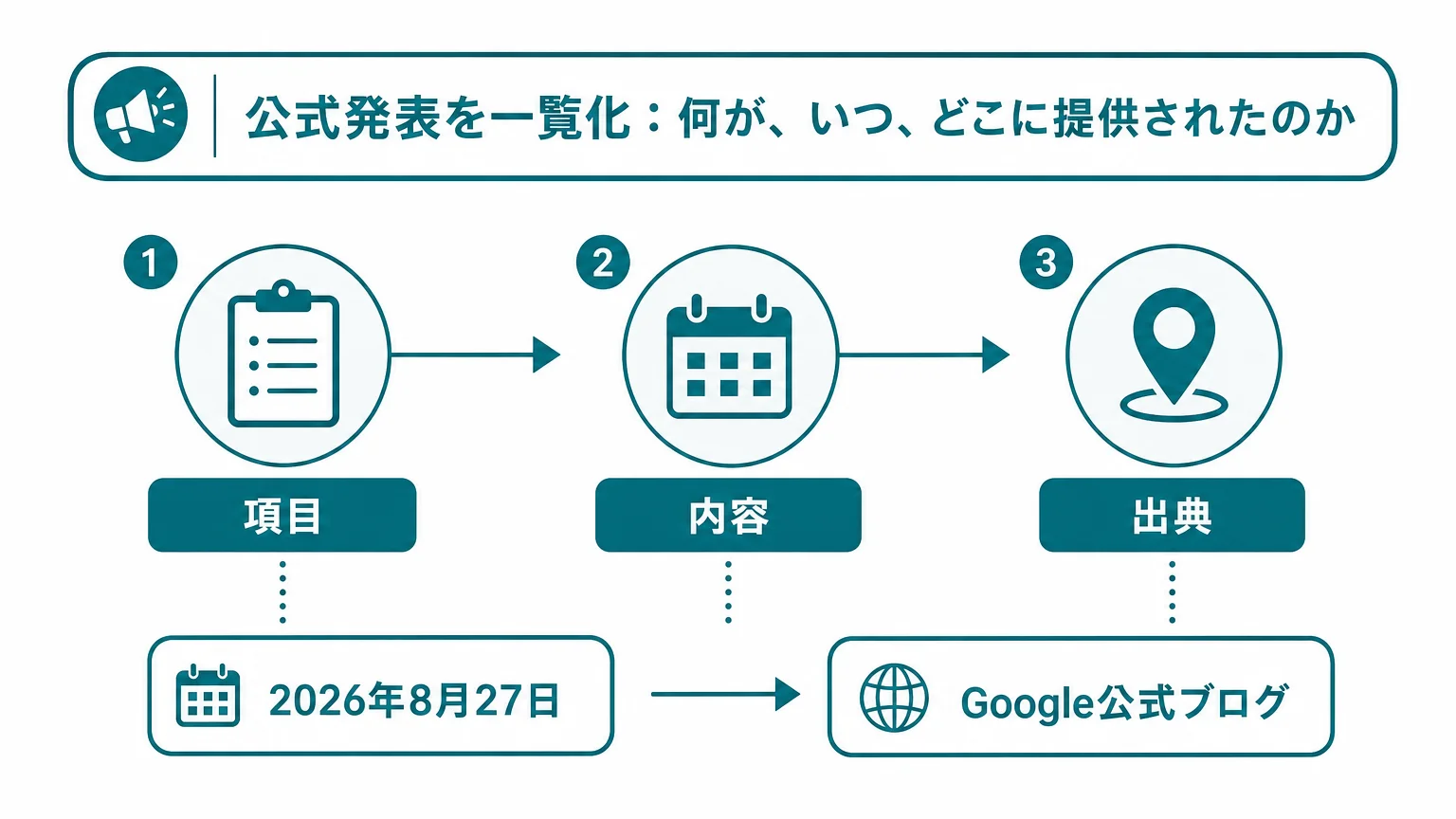 公式発表を一覧化:何が、いつ、どこに提供されたのか