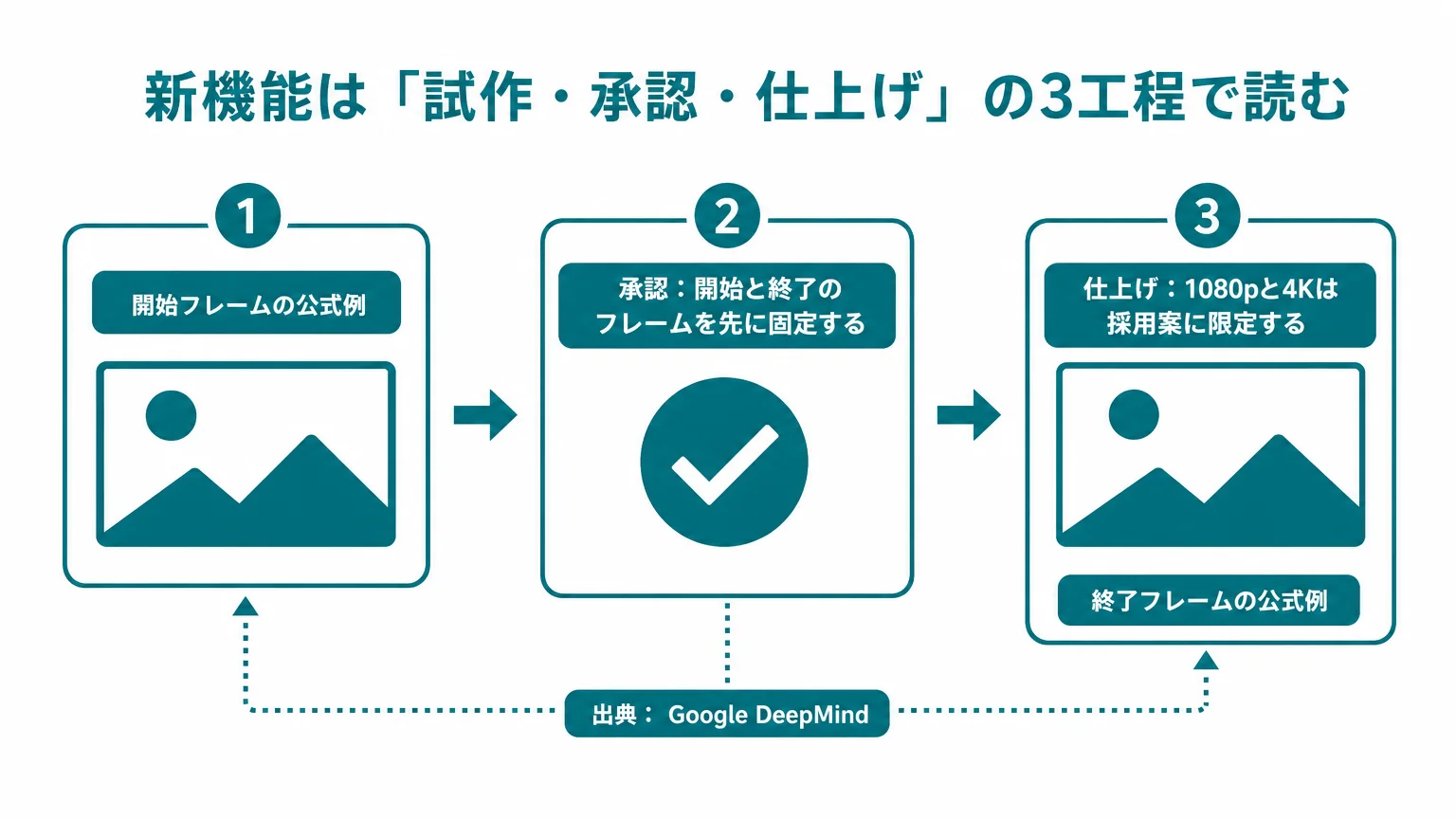 新機能は「試作・承認・仕上げ」の3工程で読む