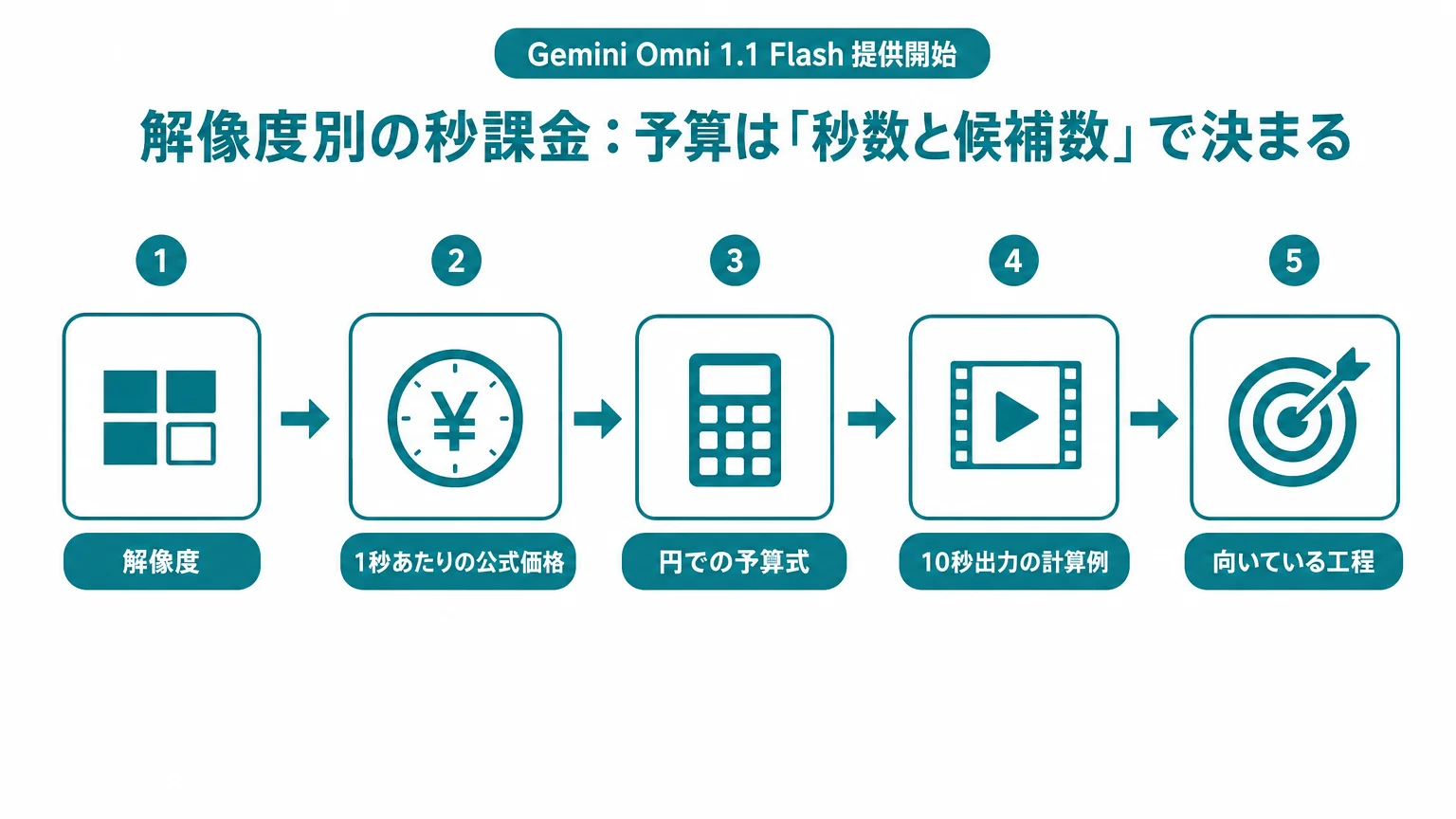 解像度別の秒課金:予算は「秒数と候補数」で決まる
