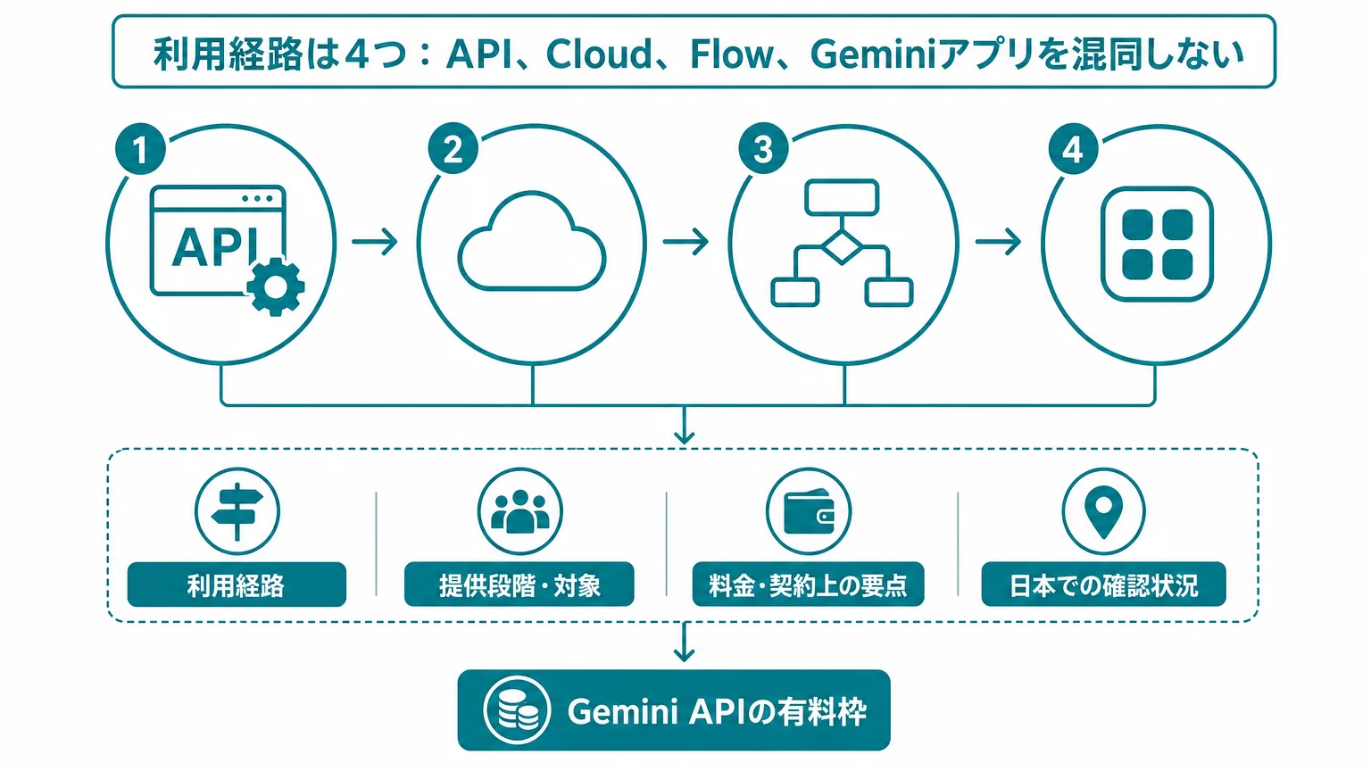 利用経路は4つ:API、Cloud、Flow、Geminiアプリを混同しない