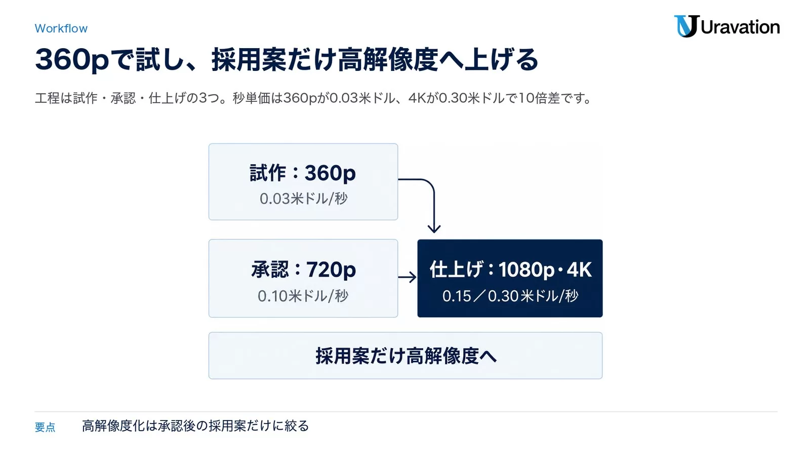 新機能は「試作・承認・仕上げ」の3工程で読む