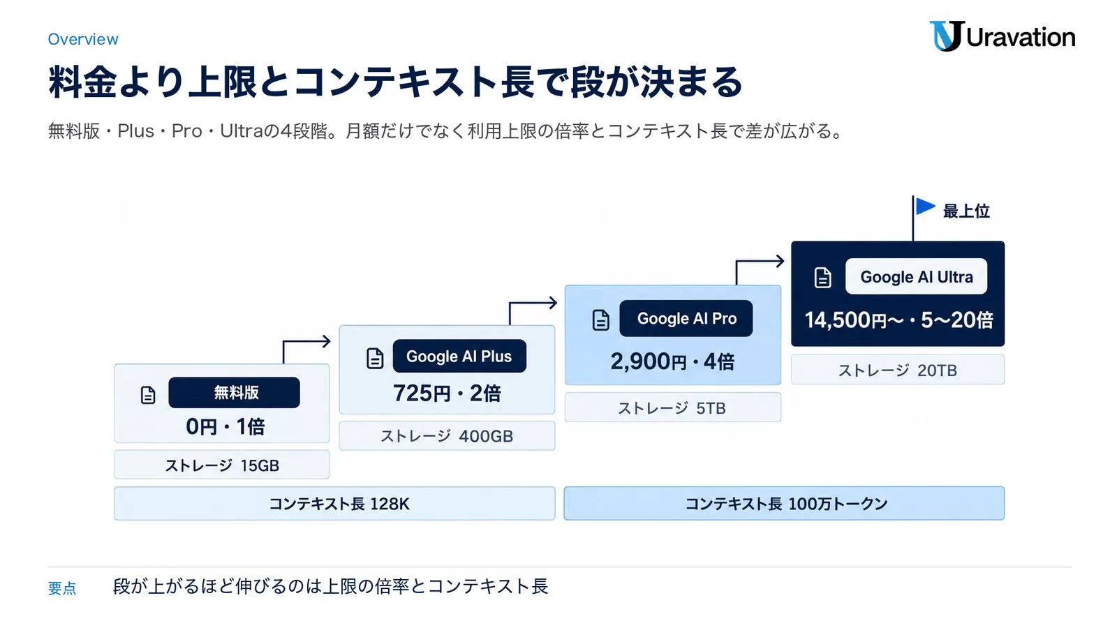 Gemini有料プラン4段階比較図（無料・Plus・Pro・Ultra）