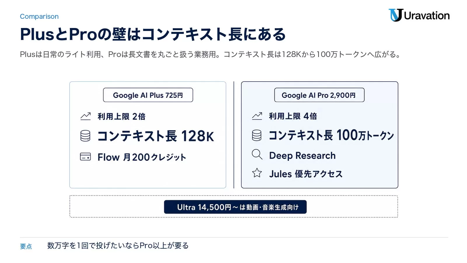 Plus からProへのアップグレードで変わる点の図解