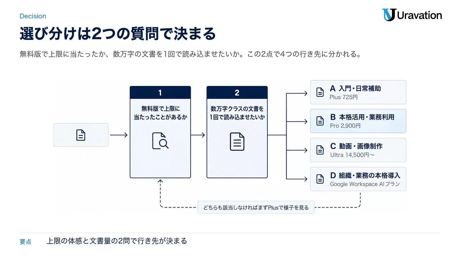 Geminiプラン選び方フローチャート