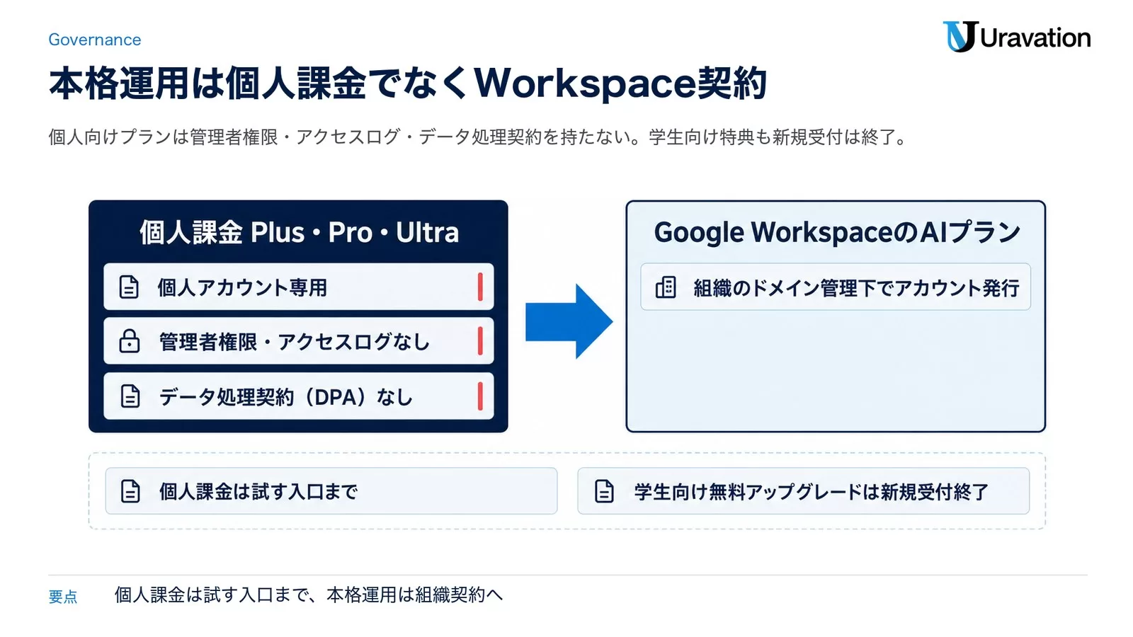 個人プランと法人プラン（Google Workspace）の違いの比較図