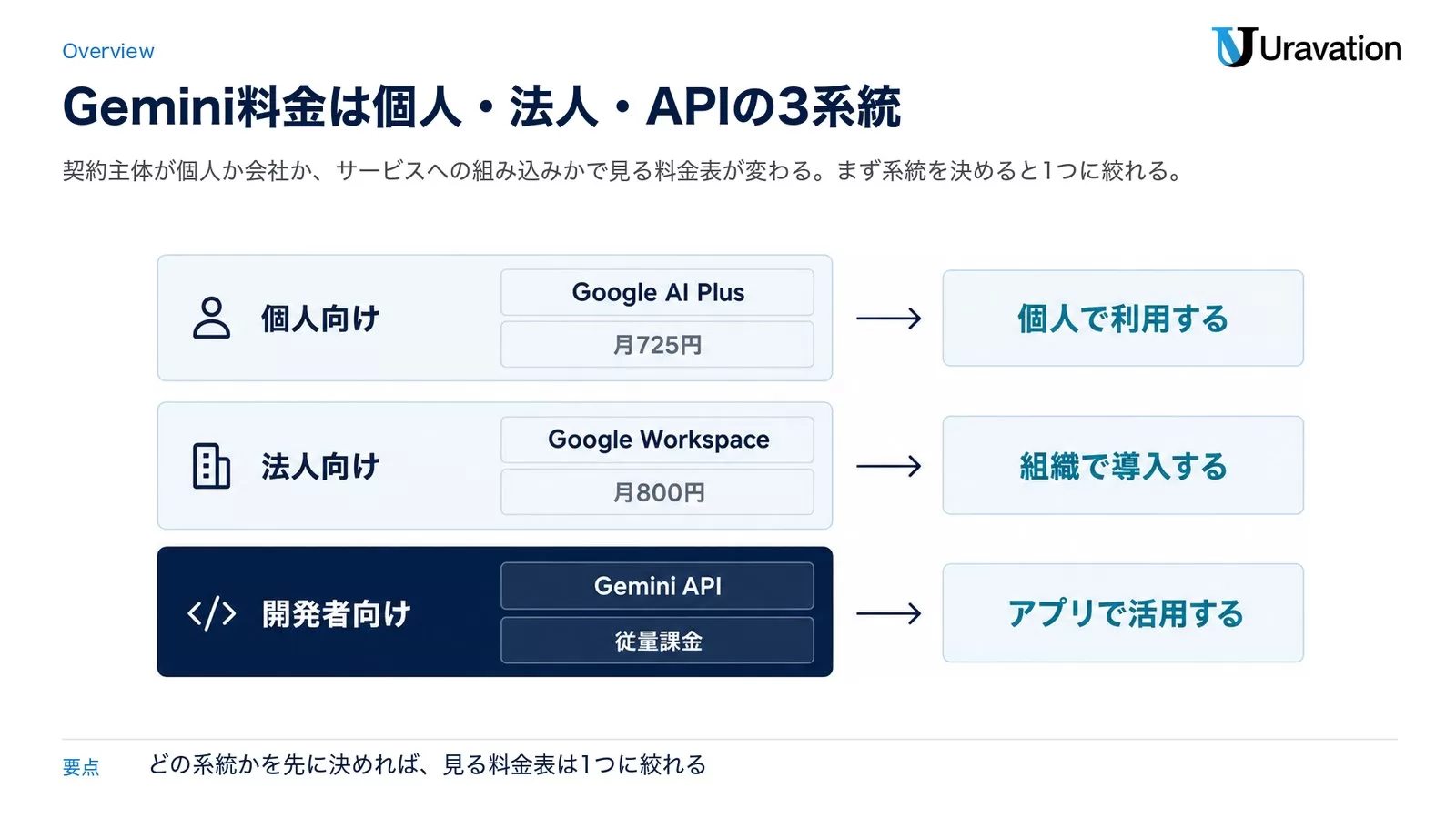 Gemini料金の3系統（個人向け・法人向け・開発者向けAPI）を並列の階層で整理した図