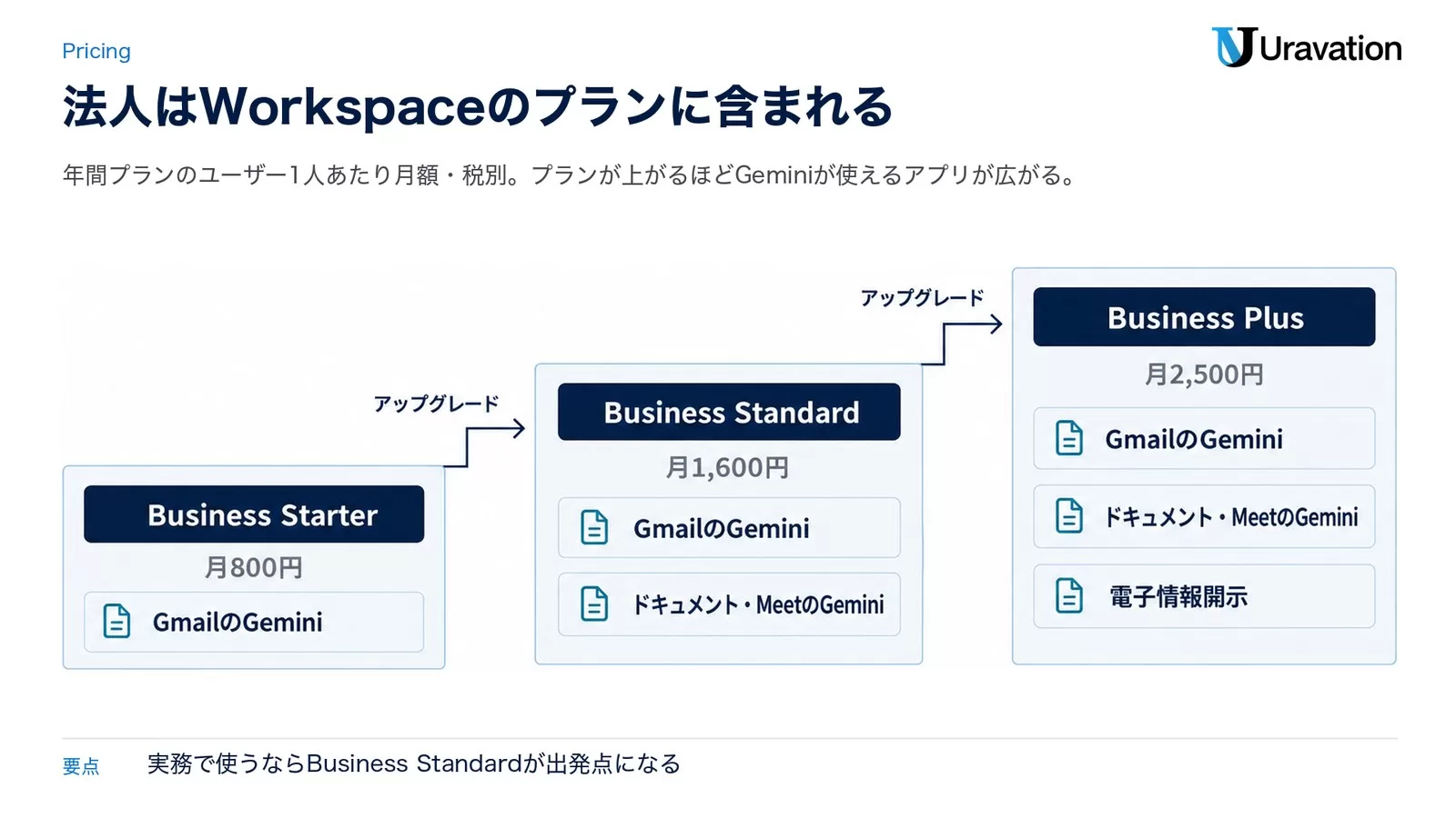 Google Workspace Business 3プランの月額とGemini機能が段階的に増える様子を示した図