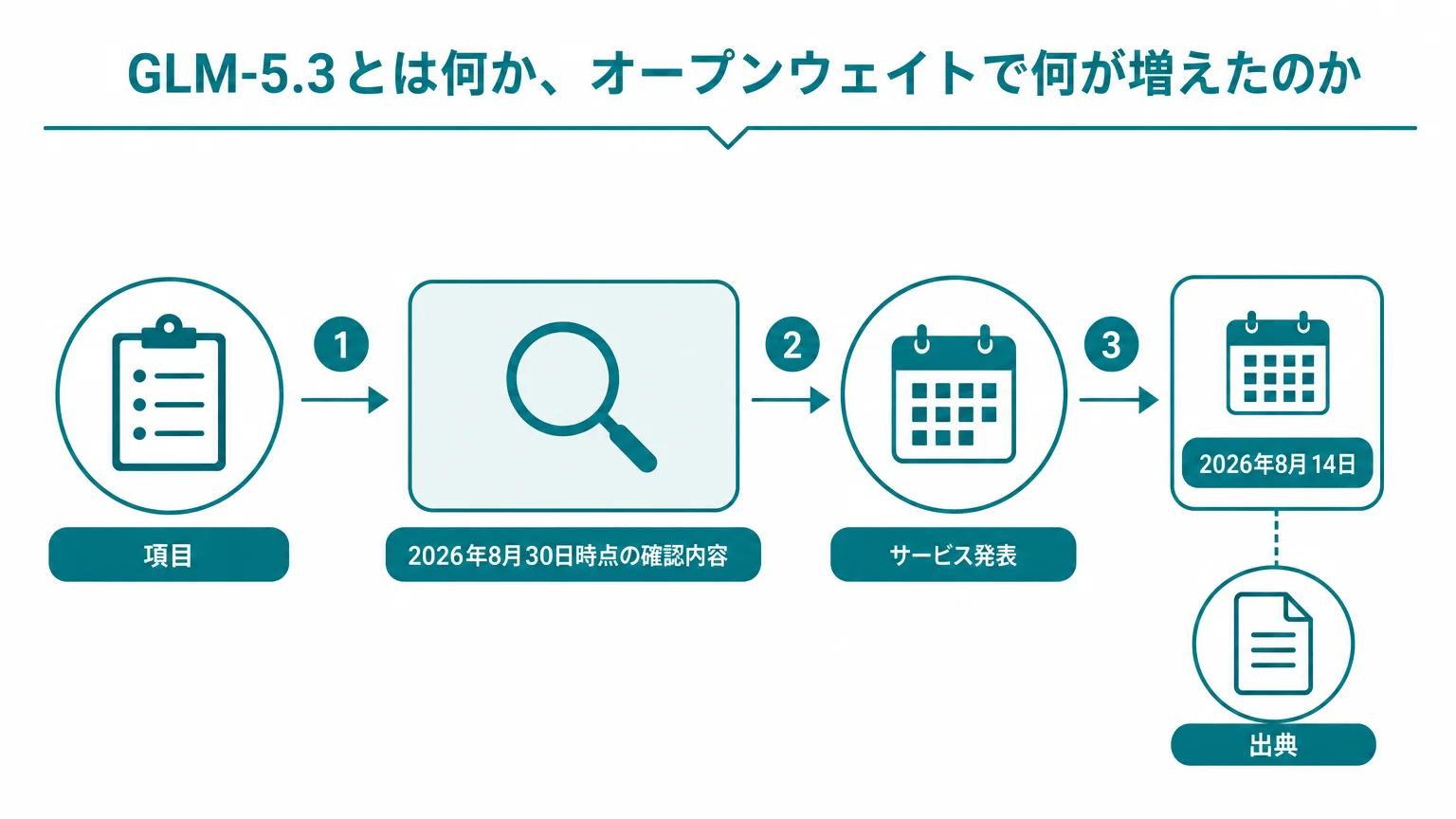GLM-5.3とは何か、オープンウェイトで何が増えたのか