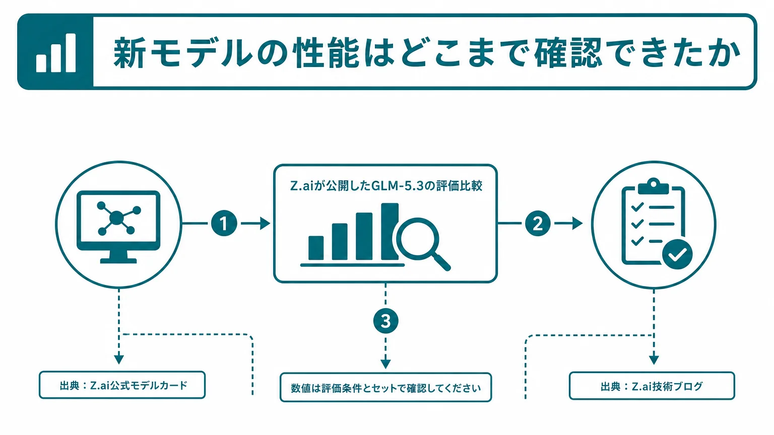 新モデルの性能はどこまで確認できたか