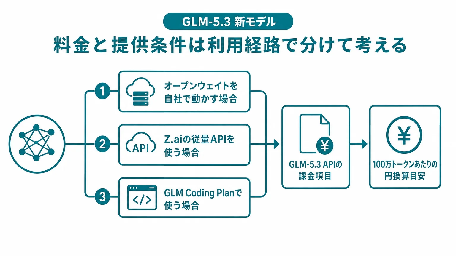 料金と提供条件は利用経路で分けて考える