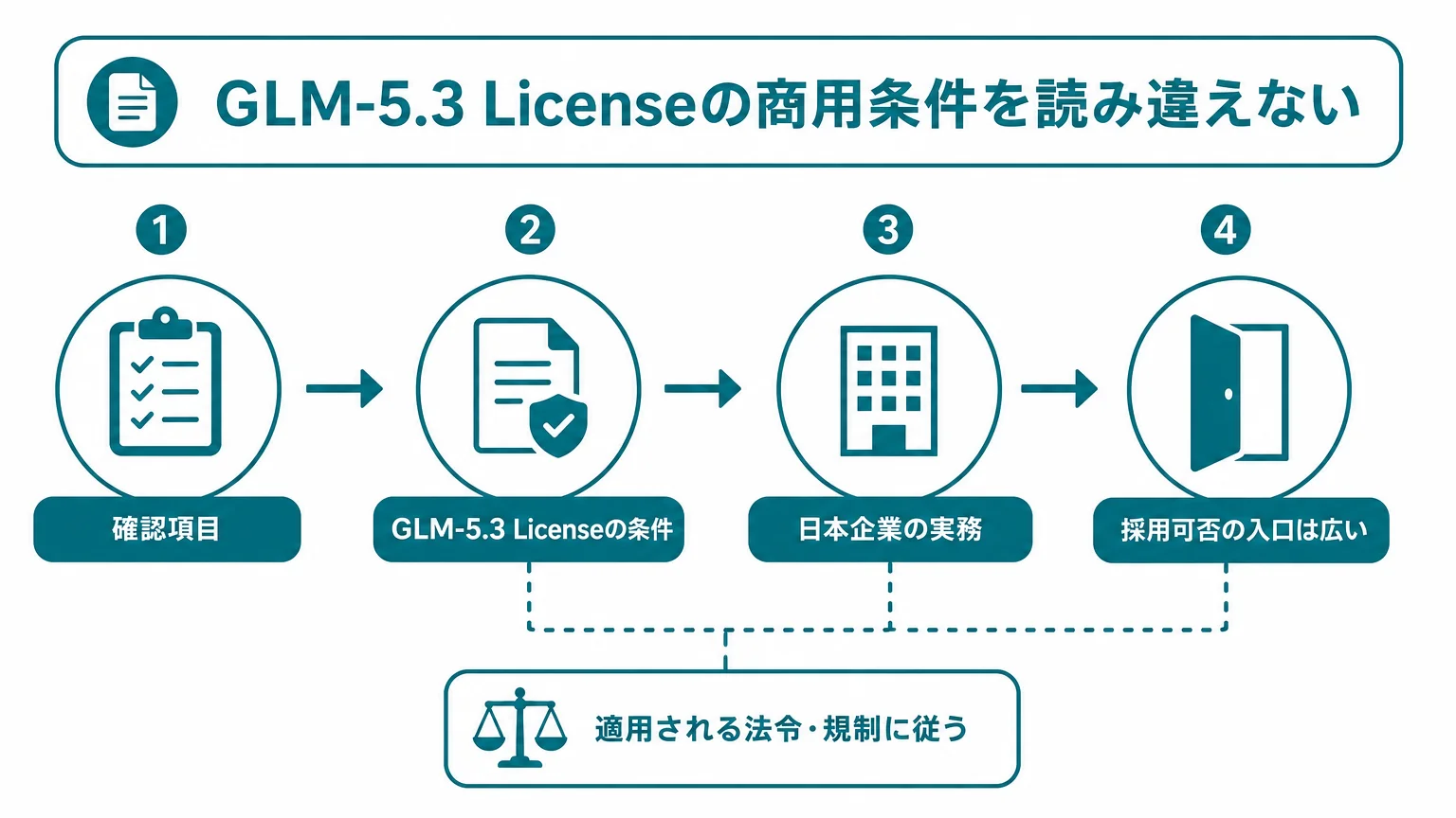 GLM-5.3 Licenseの商用条件を読み違えない