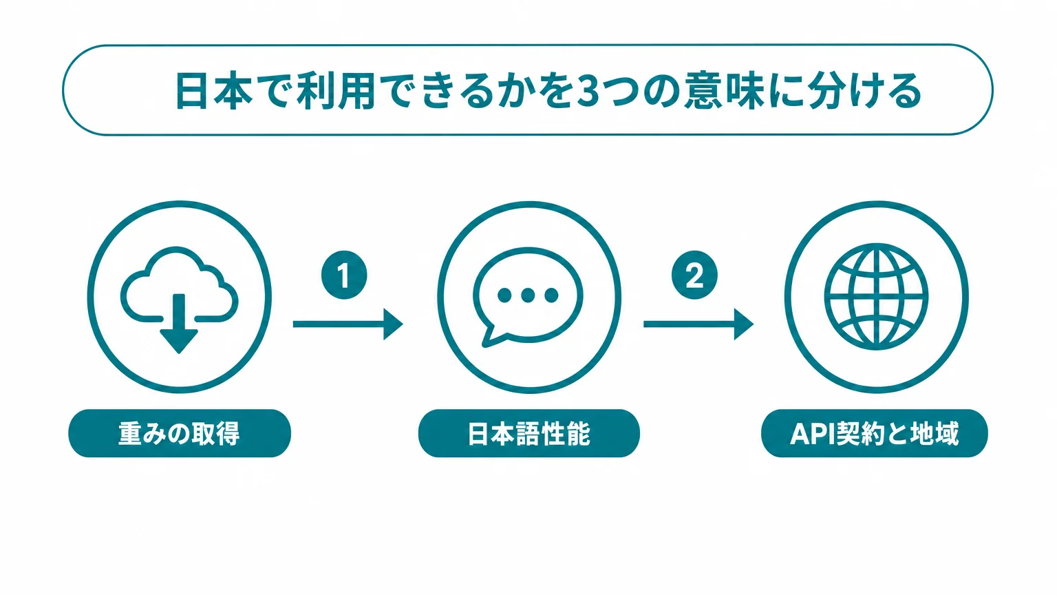 日本で利用できるかを3つの意味に分ける