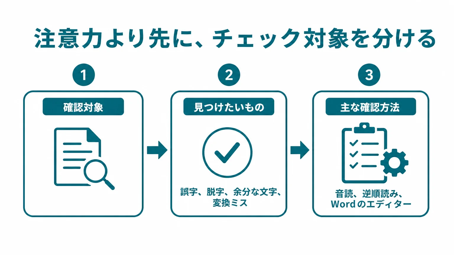 注意力より先に、チェック対象を分ける