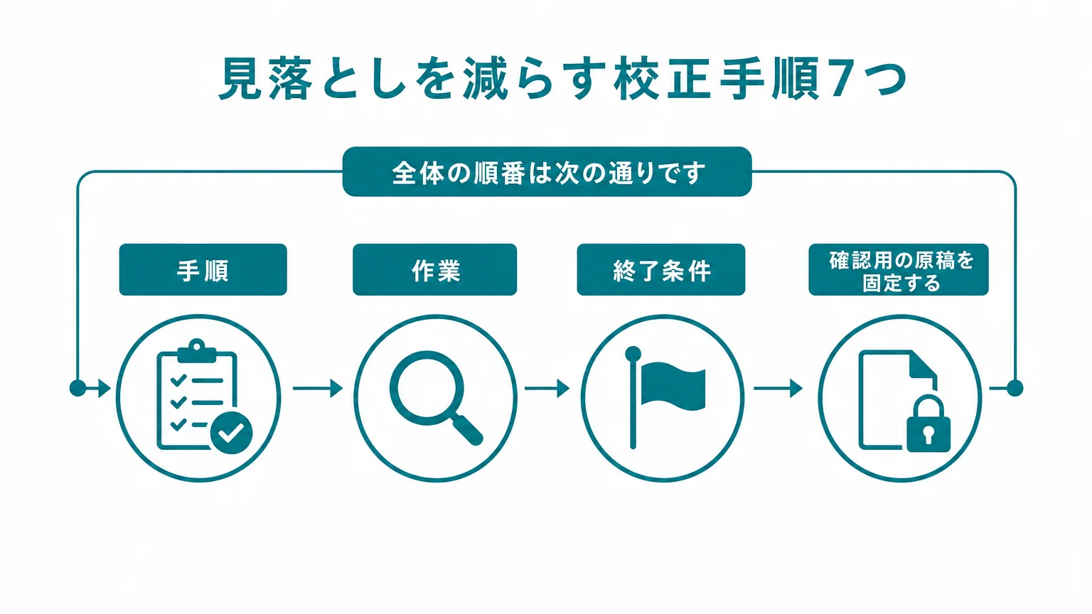 見落としを減らす校正手順7つ