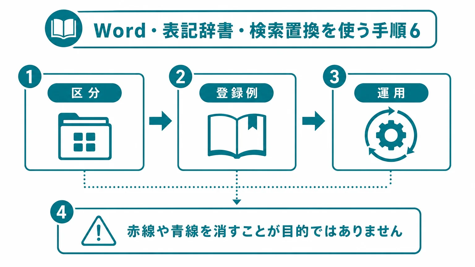 Word・表記辞書・検索置換を使う手順6