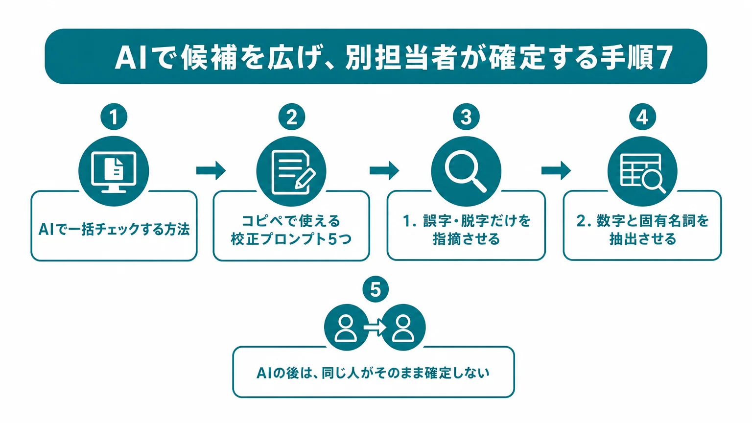 AIで候補を広げ、別担当者が確定する手順7