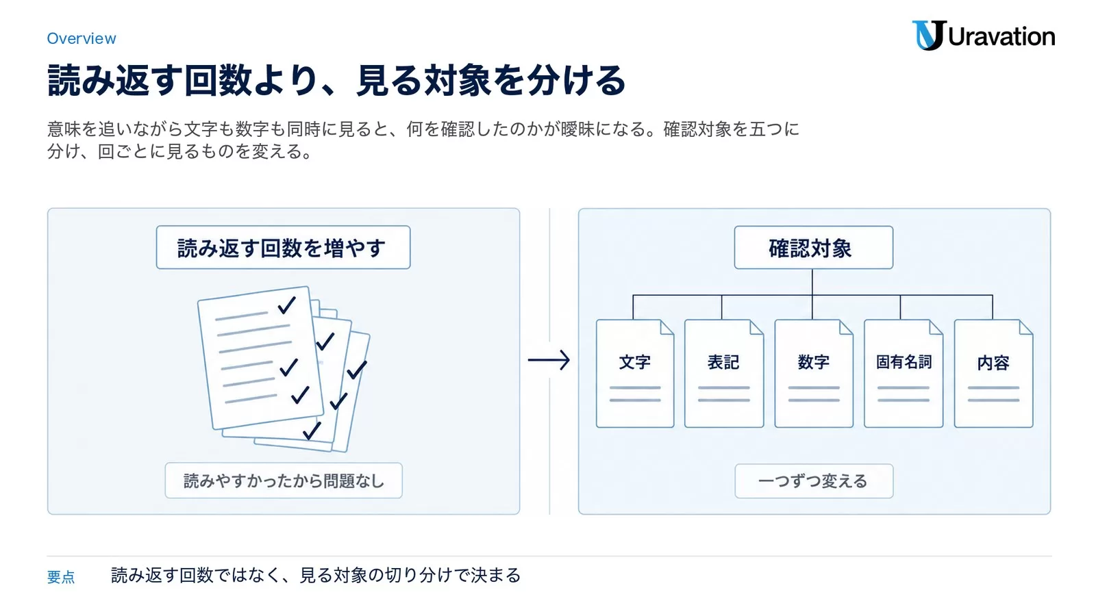 注意力より先に、チェック対象を分ける