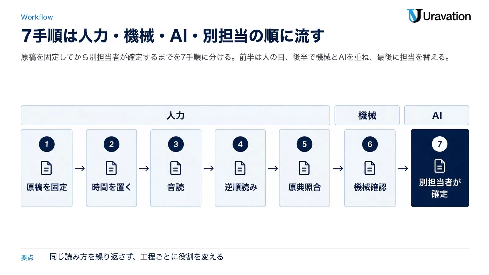 見落としを減らす校正手順7つ