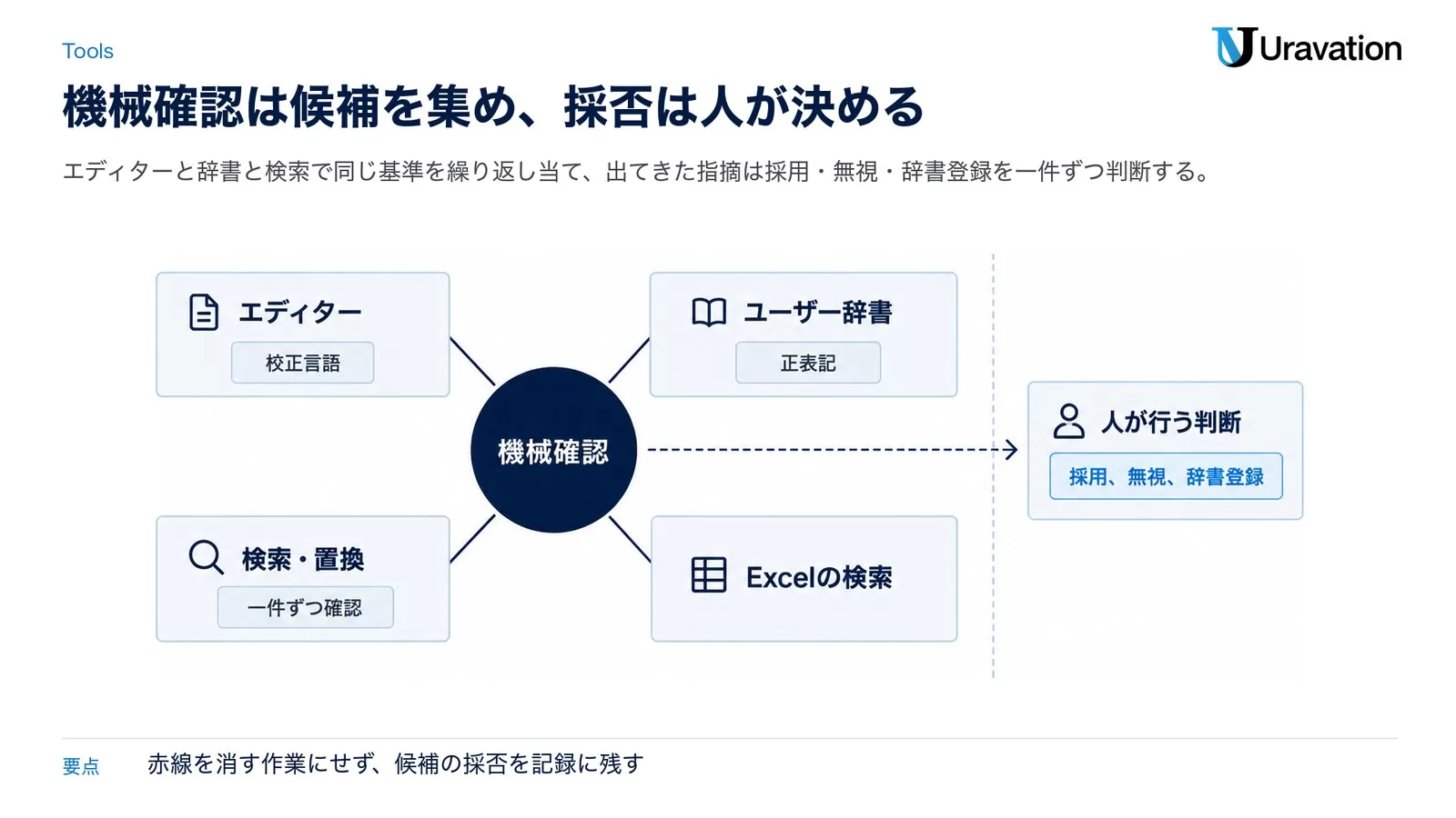 Word・表記辞書・検索置換を使う手順6