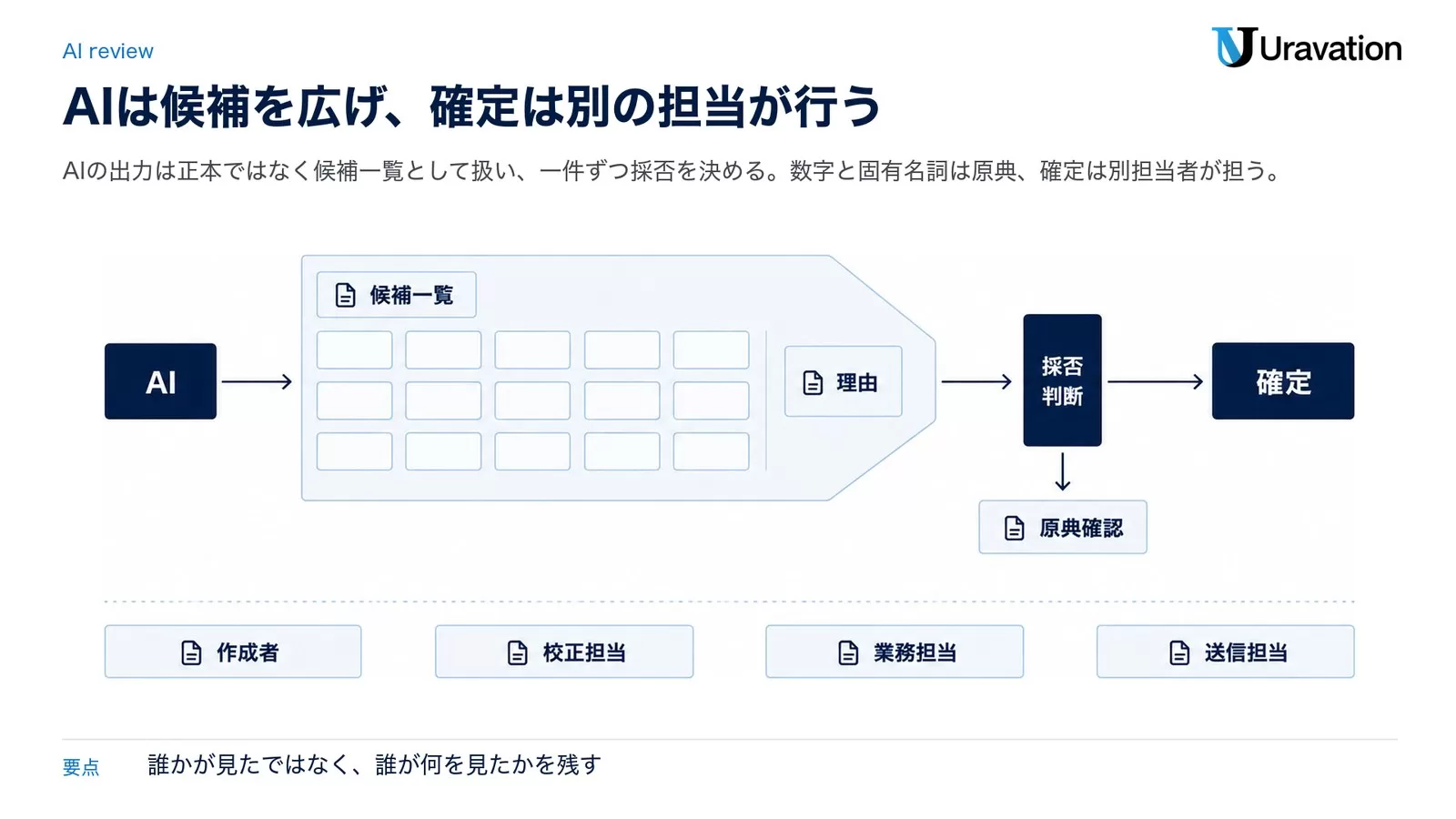 AIで候補を広げ、別担当者が確定する手順7