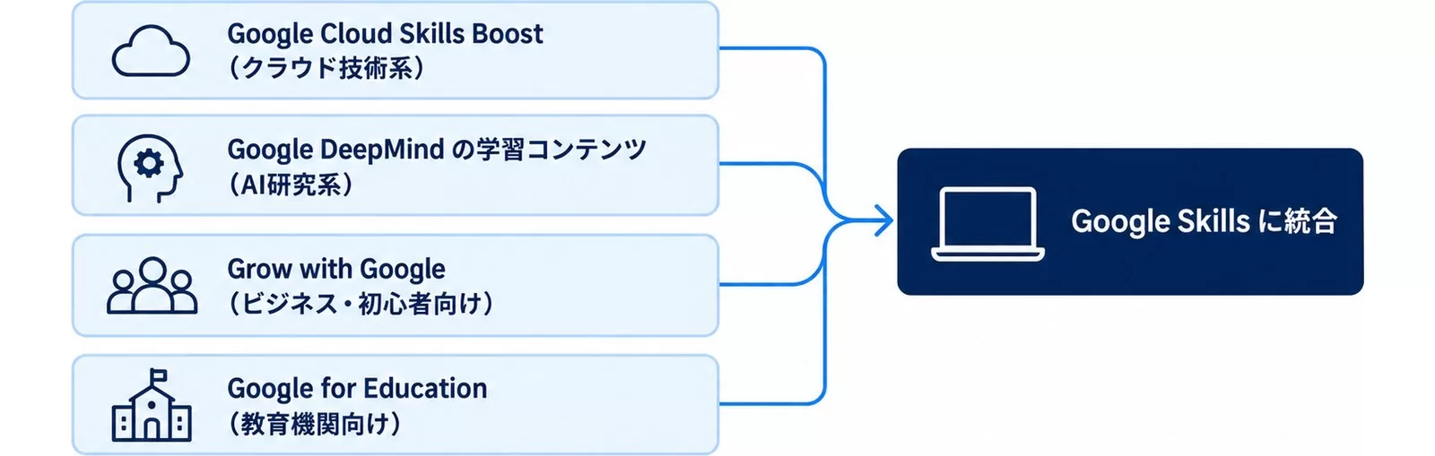 バラバラだったGoogleの学習リソース4つがGoogle Skillsに統合されたことを示す図