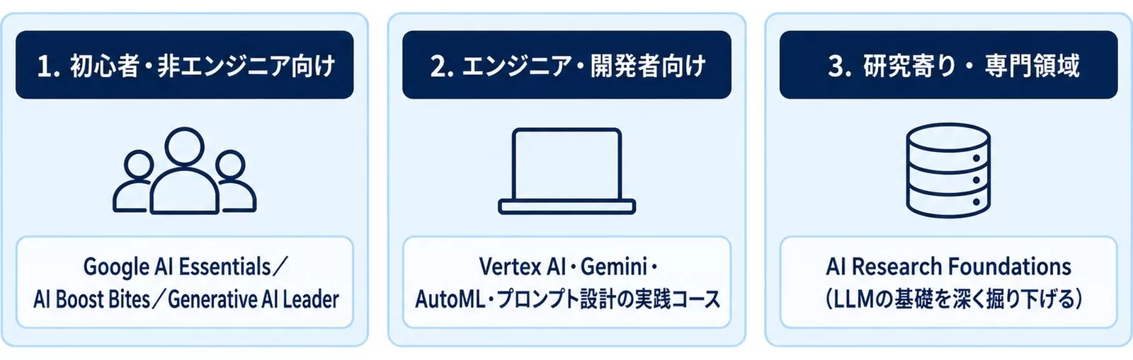 Google Skillsのコース群の3つの層を示す図