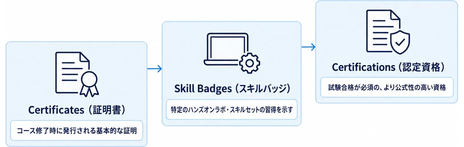 Google Skillsの修了証3段階を示す図