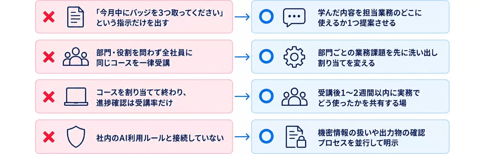 自習プラットフォームだけでAI人材育成をしようとして陥る失敗4つと回避策を対比した図