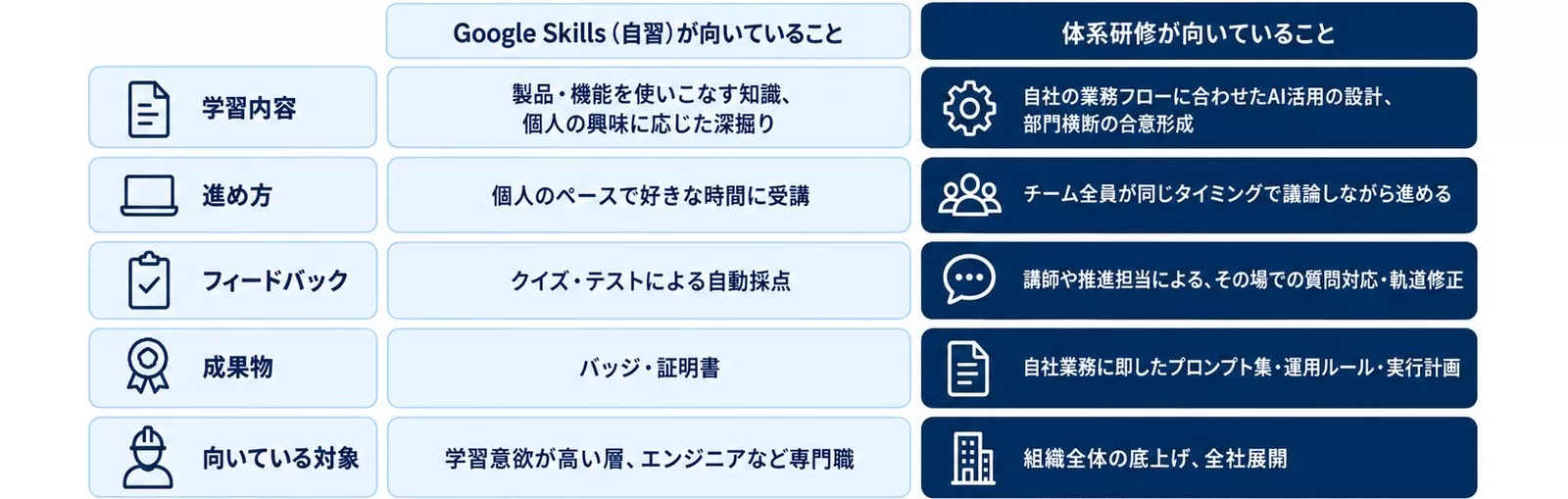 Google Skills(自習)と体系研修の役割分担を5つの観点で対比した図