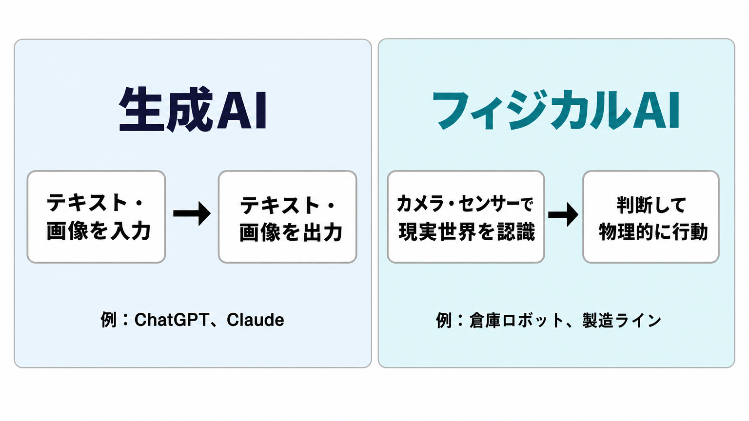生成AIとフィジカルAIの違いを示す比較図解。生成AIはテキスト・画像を入出力するのに対し、フィジカルAIはカメラ・センサーで現実世界を認識し物理的に行動する