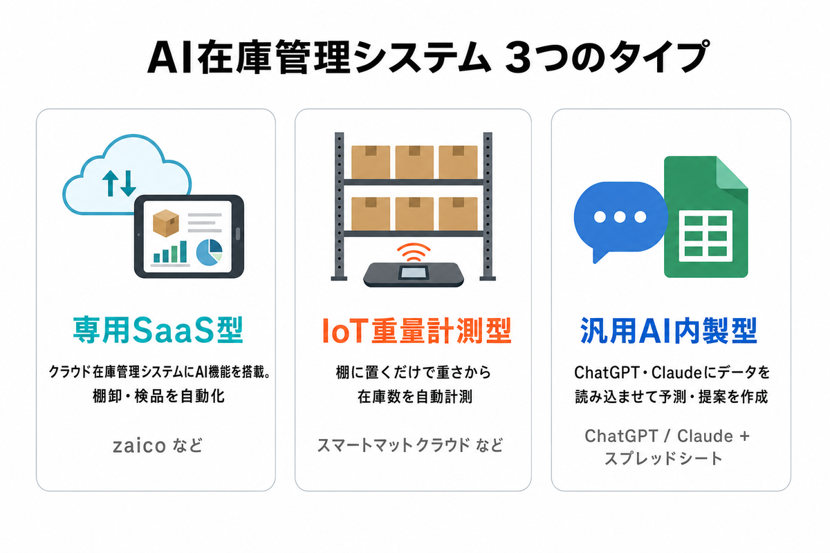 AI在庫管理の3タイプ比較図。専用SaaS型・IoT重量計測型・汎用AI内製型の特徴とコスト感を並べた図解