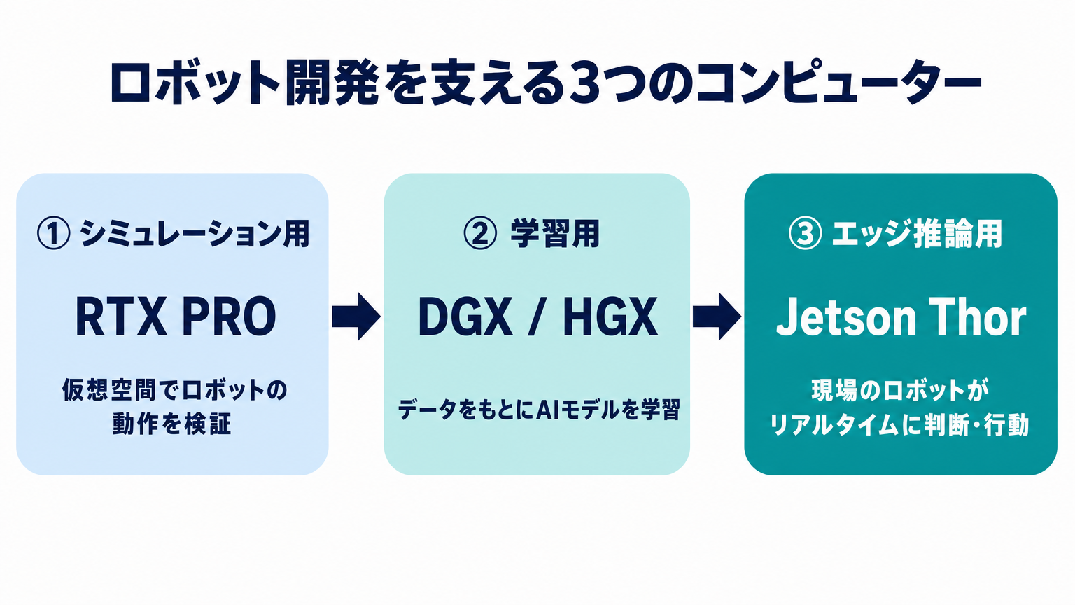 NVIDIAが提唱するロボット開発の3つのコンピューターの流れを示す図解。RTX PROでシミュレーション、DGX/HGXで学習、Jetson Thorでエッジ推論という3段階のフロー